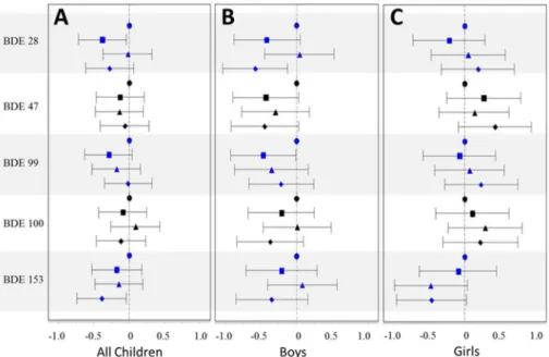 Figure 3. Mean difference estimates and 95% CIs by quartile of PBDE congener [1st quartile (referent) =  circle; 2nd quartile = square; 3rd quartile = triangle; 4th quartile = diamond] for WHZ, adjusted for age (age  and age 2 ), maternal age (≤ 25 years, 