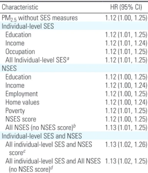Table 3. Number of cardiovascular events by quartiles of first PM 2.5  prediction.