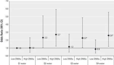 Figure 3. Water As and odds of prevalent diabetes in subjects with vs. without elevated % urinary DMAs