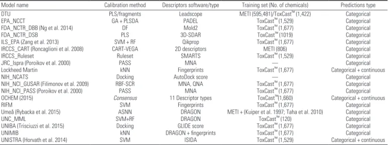 Table 1. Methods adopted by the participant groups (alphabetic order) in the modeling procedure.