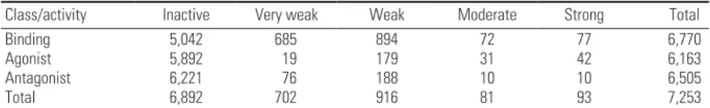 Table 3. Evaluation set for quantitative models. Distribution of the number of chemicals in the five  potency levels within the three different classes (binding, agonists, and antagonists), classifications  based on average scores.