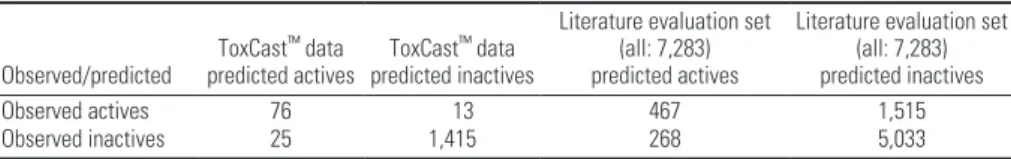 Table 5. Statistics of categorical consensus predictions for binding on ToxCast™ and literature data.