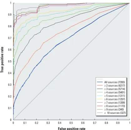 Figure 1. ROC curves of the categorical corrected consensus predictions for binding evaluated against  different sets of the evaluation set with variable numbers of literature sources