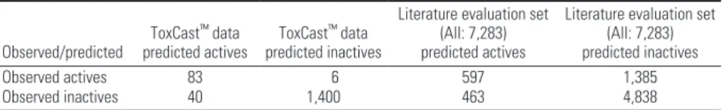 Table 8. Statistics of the modified categorical consensus for binding predictions on ToxCast™ and  literature data.
