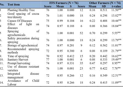 Table 3: Distribution of respondents based on the management of cocoa black pod disease   