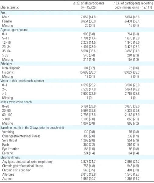 Table 2 summarizes the basic characteristics  for all study participants and for those who  reported body immersion in the water.