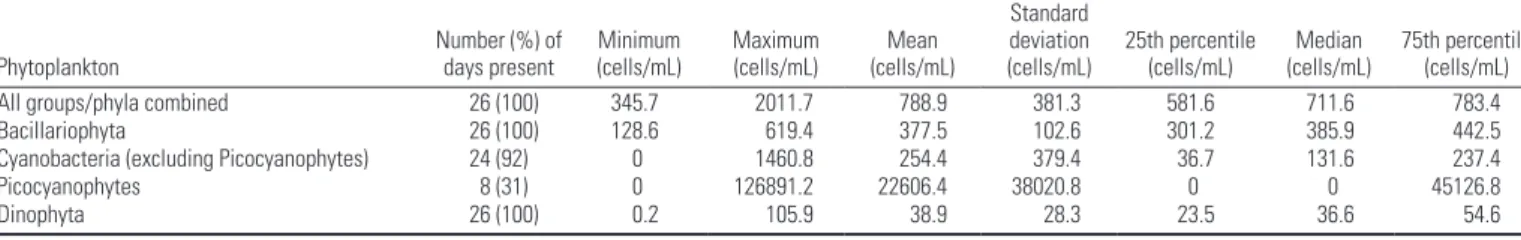 Table 5. Associations between phytoplankton cell counts and incident illness occurring during the 10- to 12-day period between the beach visit and the  follow-up telephone interview among beachgoers who reported body immersion in water.