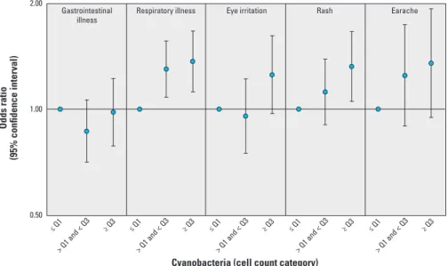 Figure 2. Associations between Cyanobacteria cell count and illness among beachgoers who reported  body immersion in water