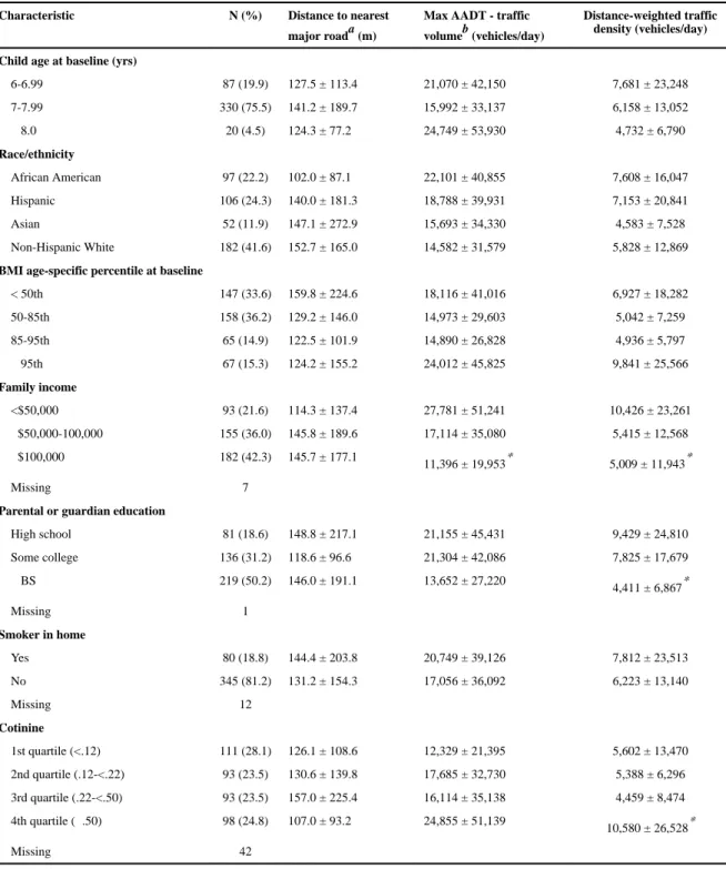 Table 2 Distribution of traffic metrics (mean ± SD) by covariates