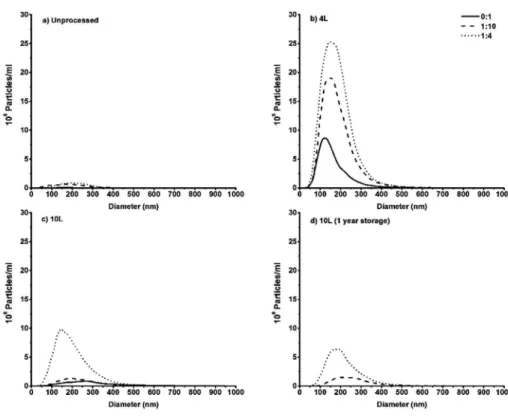 Fig. 7  Number of sub-micron particles detected by NTA. Lysozyme formulations  with  trehalose  (0:1,  1:10  and  1:4)  were  analyzed  before  (a)  and  after  drying in the 4L (b) and 10L (c) drying chambers on the production day