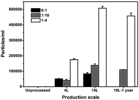 Fig. 8   Total number of sub-visible particles ( ≥ 1 µm) detected by flow imaging  microscopy
