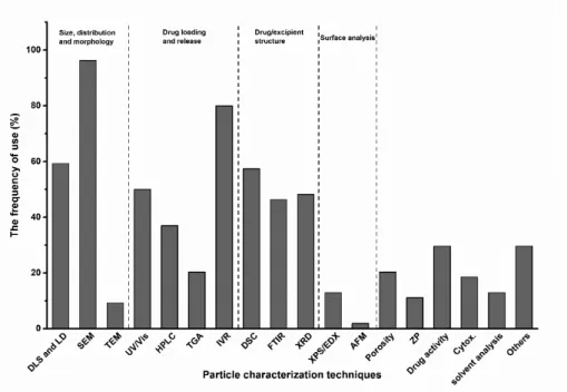 Fig. 1  The  frequency  of  use  of  particle  characterization  techniques  used  in  scCO 2  technology