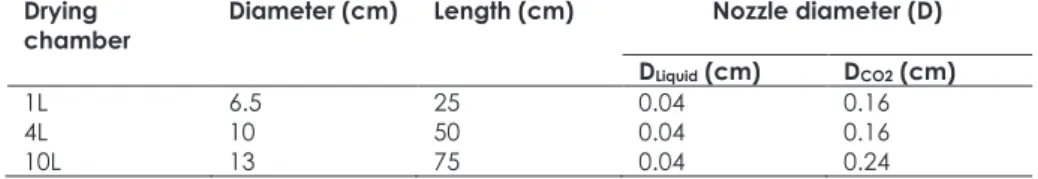Table  2.  Geometry  of  drying  chambers  and  nozzles  used  for  the  different  production scales