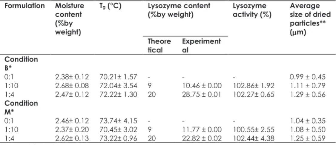 Table 4. Characteristics  of  powdered  products  produced  at  two  different  production scales