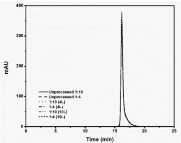 Fig. 6  High performance size-exclusion chromatograms of lysozyme before and  after drying in the 4L and 10L drying chambers by condition B and M (see  Table 3), respectively