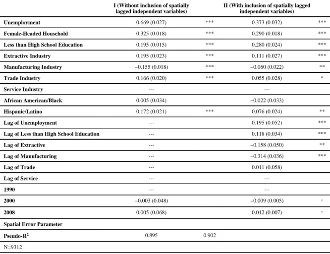 Table 3 PLM Model Parameter Estimates (Std. Errors)