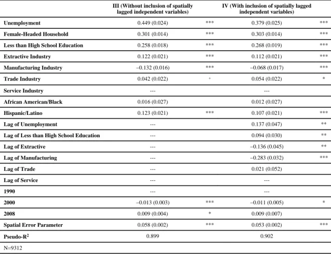 Table 4 SPLM Model Parameter Estimates (Std. Errors)