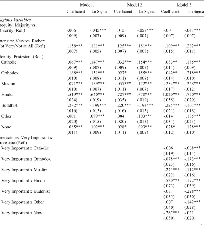 Table 2.4. Coefficients and Log Variance from Heteroskedastic Ordered Probit Regression Predicting Support for  Incentivizing Income Inequality with Religious and Control Variables (N = 180,817) 