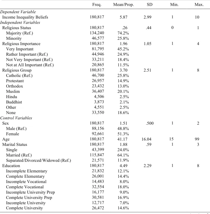 Table 1.1. Descriptive Statistics for Dependent, Independent, and Control Variables (N = 180,817) 