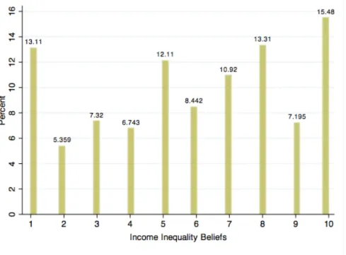 Figure 1.1. Histogram of Income Inequality Beliefs Ranging from (1) “Incomes should be made more  equal,” to (10) “We need larger income differences as incentives.”   