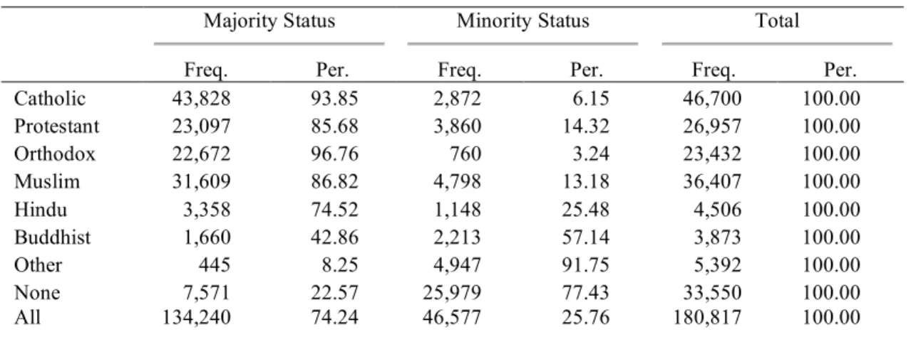 Table 1.2. Cross Tabulation of Religious Groups by Religious Status (N = 180,817) 