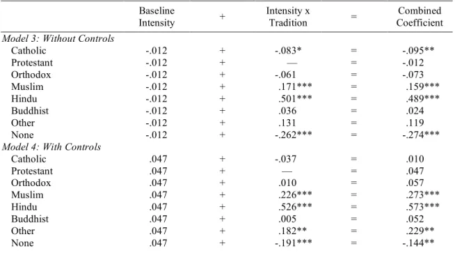 Table 1.5. Combined Coefficients from Multilevel Mixed-Effects Linear Regression Predicting  Support for Incentivising Income Inequality for the Very Religious (N = 180,817) 