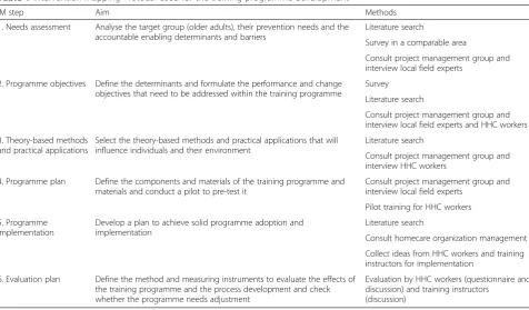 Table 1 Intervention Mapping Protocol used for the training programme development