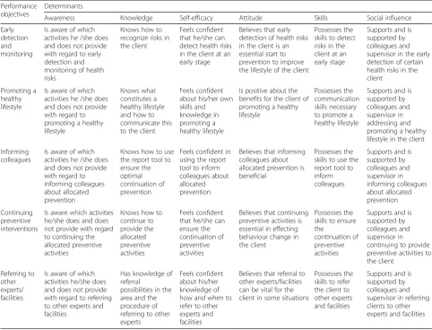 Table 2 Overview of performance and change objectives for the various determinants