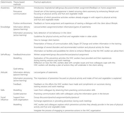 Table 3 Determinants, methods and practical applications of the traininga