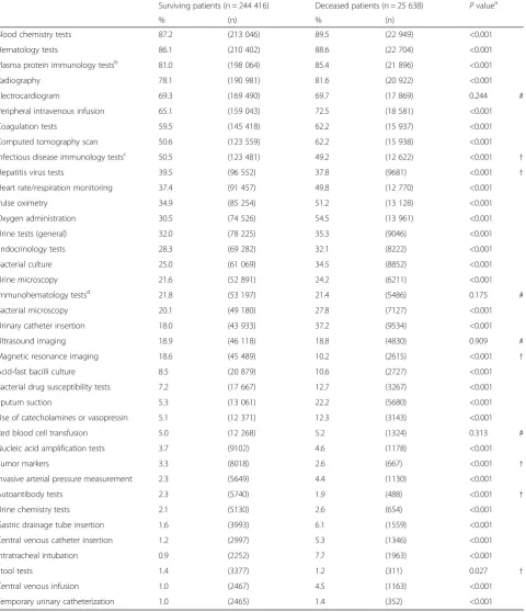 Table 2 Procedures with ≥1 % prevalence in the derivation cohort