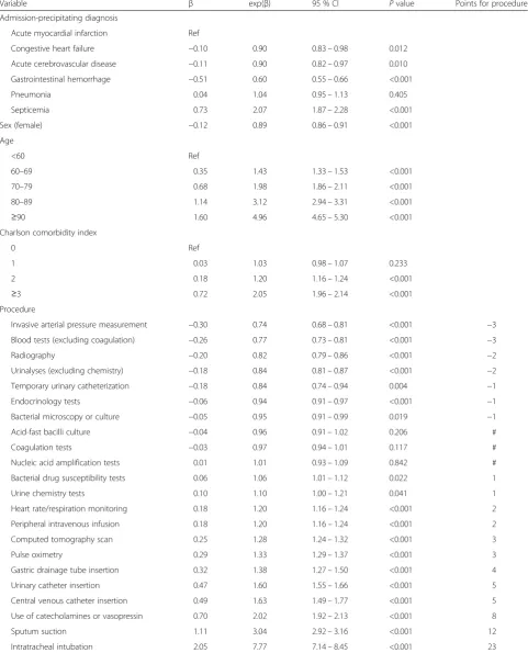 Table 3 Result of logistic regression analysis in the derivation cohort and points assigned to each procedure
