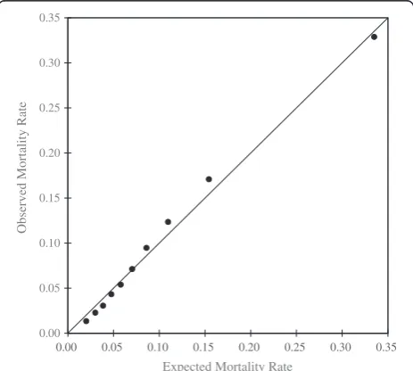 Fig. 1 Distribution of the severity index and observed and expected death rates in the validation cohort