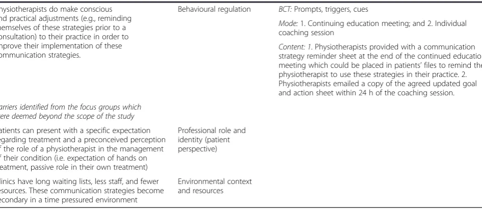 Table 1 Description of the process used to develop the KEDS intervention (Continued)