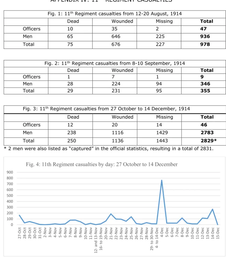 Fig. 1: 11 th  Regiment casualties from 12-20 August, 1914 