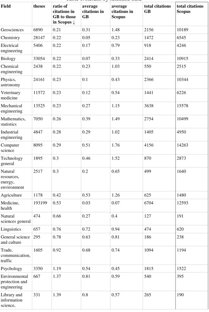Table 1. Results by scientific field 