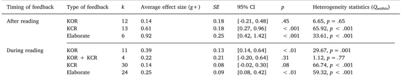 Fig. 1. Effects of different types of feedback (KOR = knowledge-of-response feedback, KCR = knowledge-of-correct-response feedback, EF = elaborate feedback) on learning from text, separated for feedback timing
