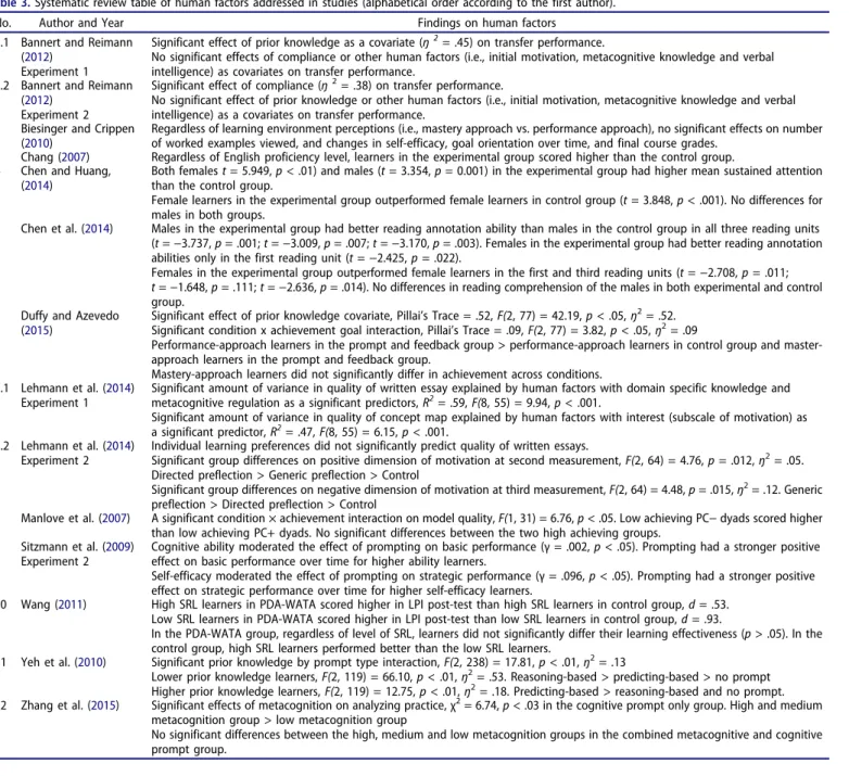Table 3. Systematic review table of human factors addressed in studies (alphabetical order according to the first author).