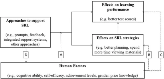Figure 1. Impact of human factors on approaches to support SRL, SRL strategies, and learning performance.