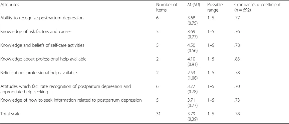 Table 5 Cronbach’s α coefficient for the Postpartum Depression Literacy Scale (PoDLiS) and its attributes