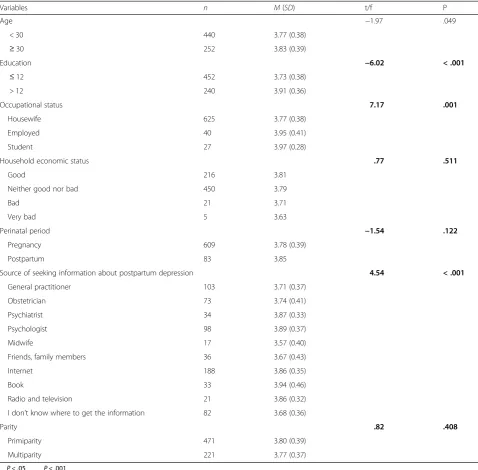 Table 6 The relationship between characteristics of the participants and the postpartum depression literacy