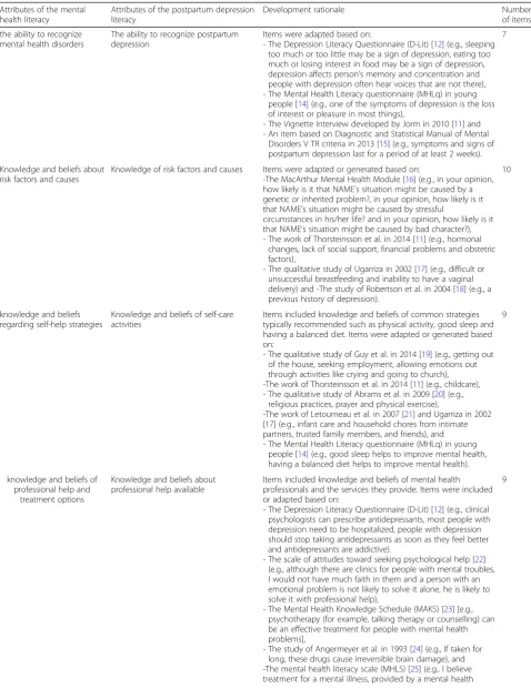 Table 1 The operational definitions for the Postpartum Depression Literacy Scale (PoDLiS) attributes and rationale for itemgeneration