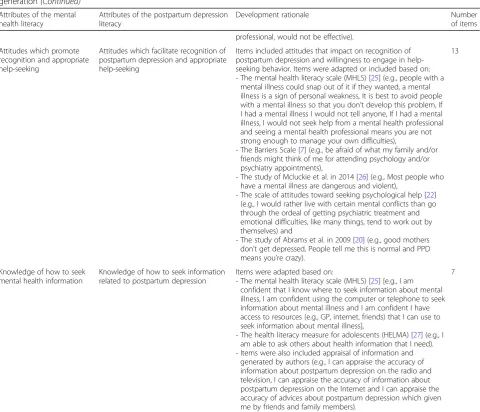 Table 1 The operational definitions for the Postpartum Depression Literacy Scale (PoDLiS) attributes and rationale for itemgeneration (Continued)