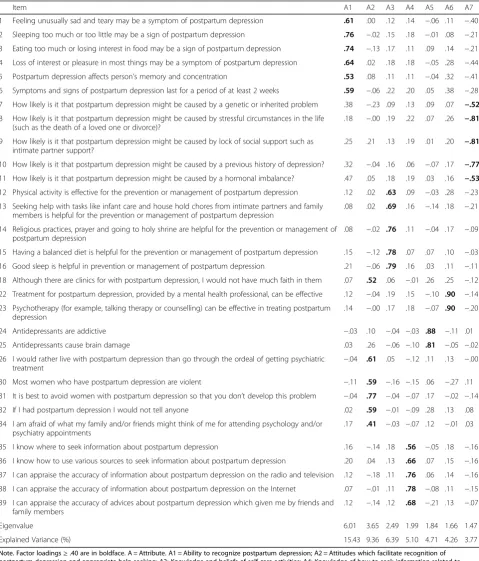 Table 3 Factor Loadings for Exploratory Factor Analysis with oblique rotation of the Postpartum Depression Literacy Scale (PoDLiS)