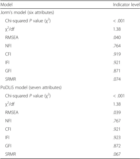 Table 4 The fit indicators of the Jorm’s model and thePostpartum Depression Literacy Scale (PoDLiS)