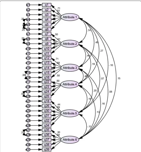 Fig. 1 The result obtained from confirmatory factor analysis for the Jorm’s model