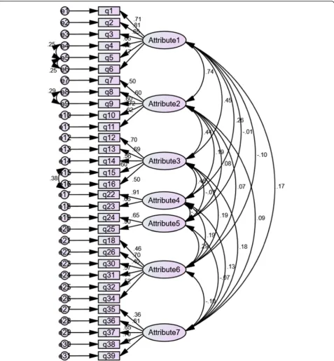 Fig. 2 The result obtained from confirmatory factor analysis for the PoDLiS
