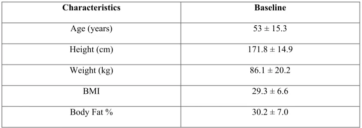 Table 1: Anthropometric Characteristics of Patients, N=17  (mean ± SD) 