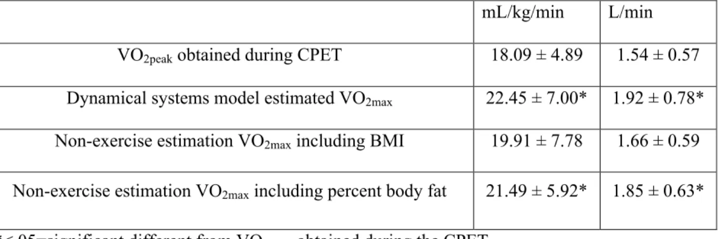 Table 2: Descriptive Statistics for maximum oxygen uptake obtained during the CPET,  Dynamical systems model, and non-exercise estimation equations (mean ± SD) 