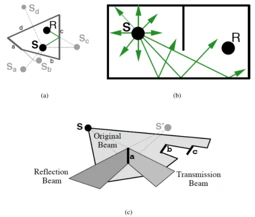 Figure 2.1: The most common geometric techniques of sound propagation: (a) Image Source Method, (b) Ray Tracing, and (c) Beam Tracing (images © (Funkhouser et al., 2003)).