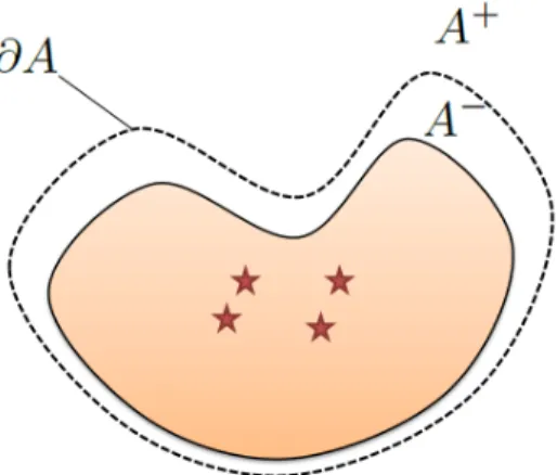 Figure 3.1: A diagram illustrating a radiating object A, its corresponding boundary ∂A, exterior region A + , interior region A − , and the set of equivalent sources (denoted by star shapes).